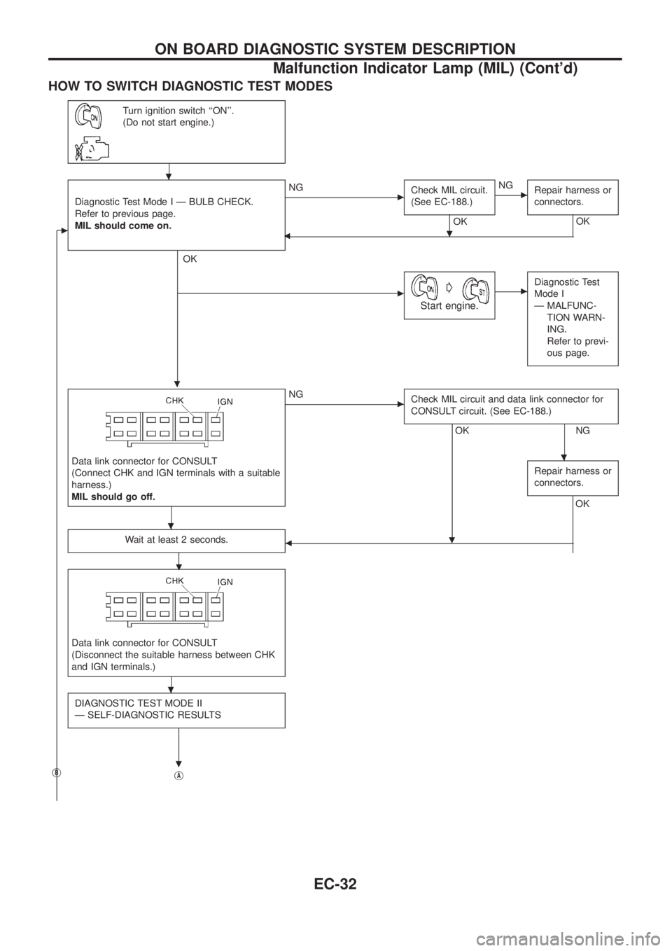 NISSAN PATROL 2006 Service Manual HOW TO SWITCH DIAGNOSTIC TEST MODES
Turn ignition switch ``ON.
(Do not start engine.)
c
Diagnostic Test Mode I Ð BULB CHECK.
Refer to previous page.
MIL should come on.
.
OK
cNG
Check MIL circuit.
NISSAN PATROL 2006 Service Manual HOW TO SWITCH DIAGNOSTIC TEST MODES
Turn ignition switch ``ON.
(Do not start engine.)
c
Diagnostic Test Mode I Ð BULB CHECK.
Refer to previous page.
MIL should come on.
.
OK
cNG
Check MIL circuit.