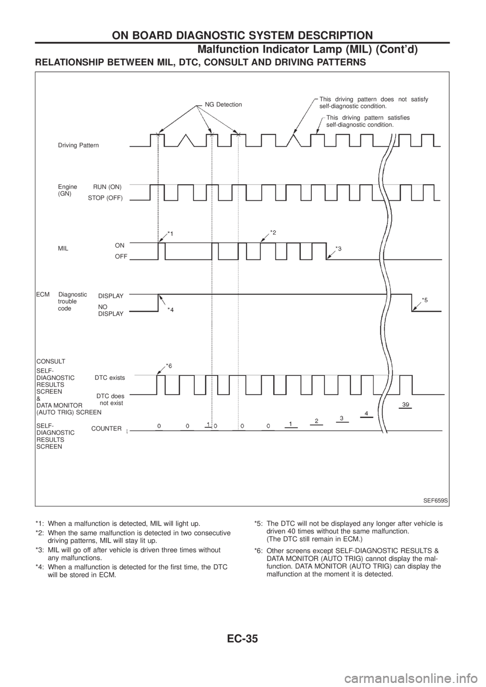 NISSAN PATROL 2006 Service Manual RELATIONSHIP BETWEEN MIL, DTC, CONSULT AND DRIVING PATTERNS
*1: When a malfunction is detected, MIL will light up.
*2: When the same malfunction is detected in two consecutive
driving patterns, MIL wi NISSAN PATROL 2006 Service Manual RELATIONSHIP BETWEEN MIL, DTC, CONSULT AND DRIVING PATTERNS
*1: When a malfunction is detected, MIL will light up.
*2: When the same malfunction is detected in two consecutive
driving patterns, MIL wi