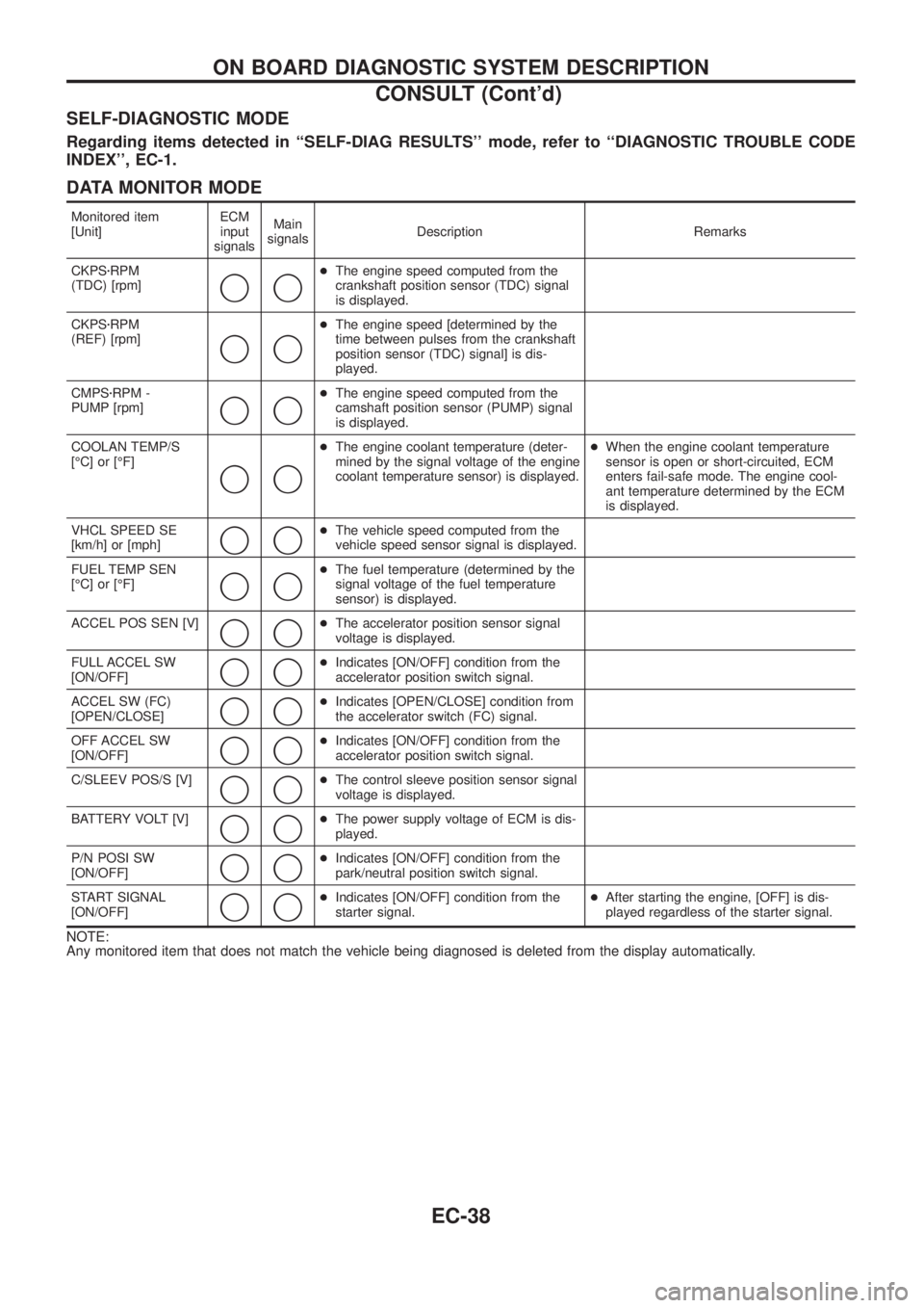 NISSAN PATROL 2006  Service Manual SELF-DIAGNOSTIC MODE
Regarding items detected in ``SELF-DIAG RESULTS mode, refer to ``DIAGNOSTIC TROUBLE CODE
INDEX, EC-1.
DATA MONITOR MODE
Monitored item
[Unit]ECM
input
signalsMain
signalsDescr