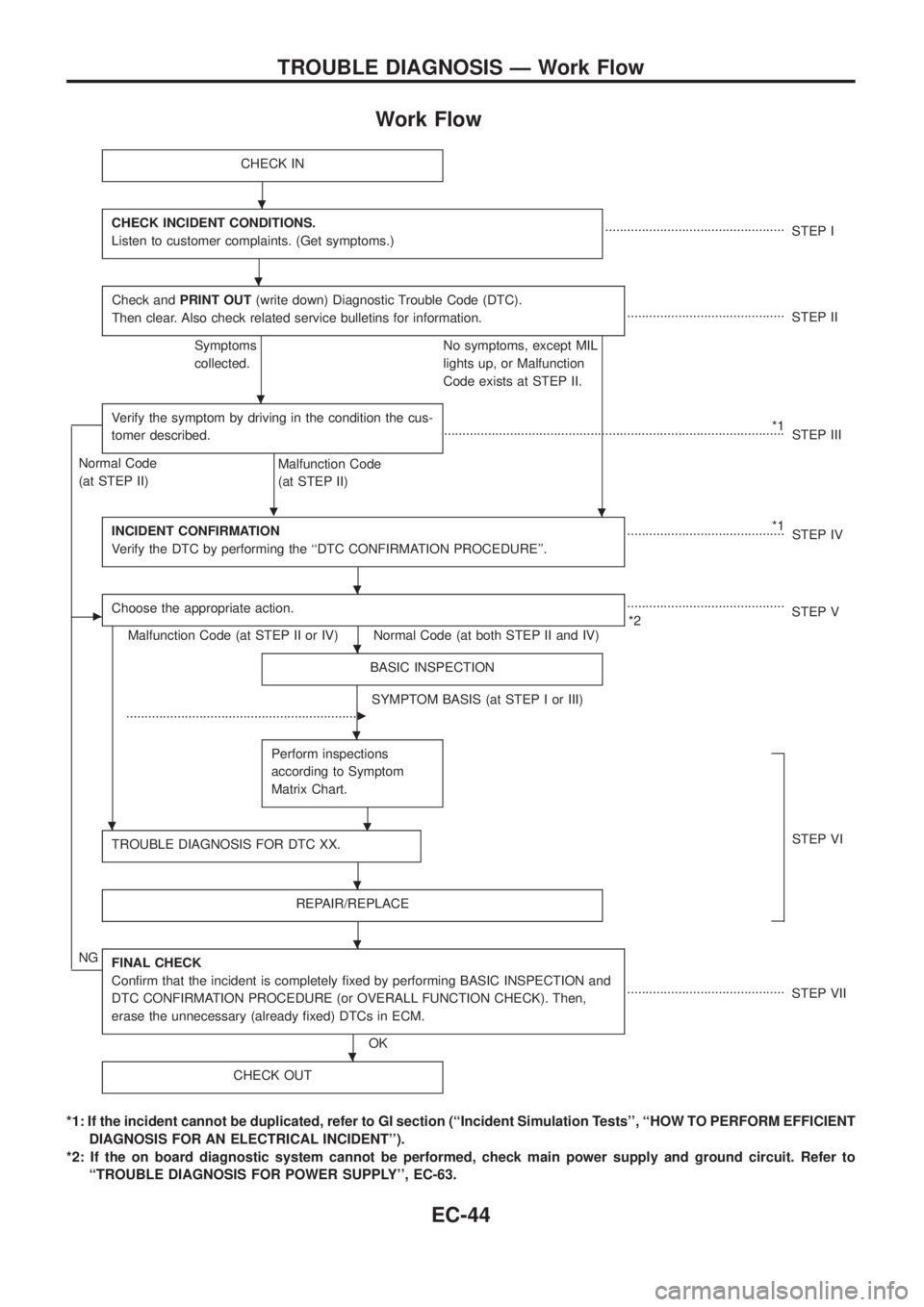 NISSAN PATROL 2006 Service Manual Work Flow
CHECK IN
CHECK INCIDENT CONDITIONS.
Listen to customer complaints. (Get symptoms.).................................................
STEP I
Check andPRINT OUT(write down) Diagnostic Trouble C NISSAN PATROL 2006 Service Manual Work Flow
CHECK IN
CHECK INCIDENT CONDITIONS.
Listen to customer complaints. (Get symptoms.).................................................
STEP I
Check andPRINT OUT(write down) Diagnostic Trouble C