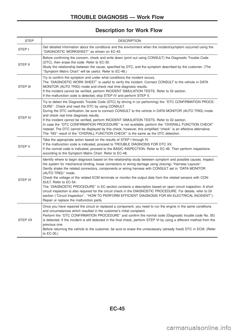 NISSAN PATROL 2006 Service Manual Description for Work Flow
STEP DESCRIPTION
STEP IGet detailed information about the conditions and the environment when the incident/symptom occurred using the
``DIAGNOSTIC WORKSHEET as shown on EC- NISSAN PATROL 2006 Service Manual Description for Work Flow
STEP DESCRIPTION
STEP IGet detailed information about the conditions and the environment when the incident/symptom occurred using the
``DIAGNOSTIC WORKSHEET as shown on EC-