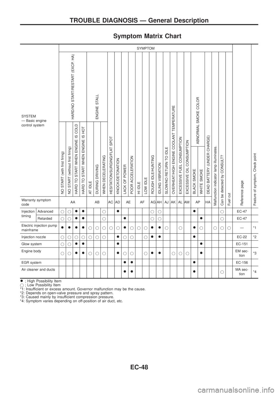 NISSAN PATROL 2006 Service Manual Symptom Matrix Chart
SYSTEM
Ð Basic engine
control systemSYMPTOM
Reference page
Feature of symptom, Check pointHARD/NO START/RESTART (EXCP. HA)
ENGINE STALL
HESITATION/SURGING/FLAT SPOT
KNOCK/DETONAT NISSAN PATROL 2006 Service Manual Symptom Matrix Chart
SYSTEM
Ð Basic engine
control systemSYMPTOM
Reference page
Feature of symptom, Check pointHARD/NO START/RESTART (EXCP. HA)
ENGINE STALL
HESITATION/SURGING/FLAT SPOT
KNOCK/DETONAT