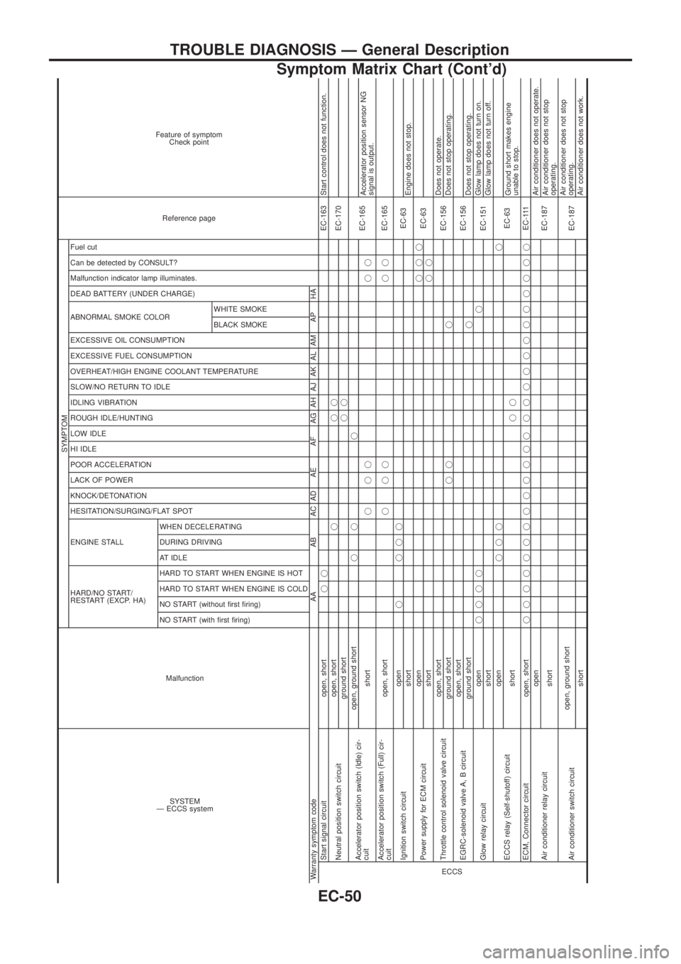 NISSAN PATROL 2006  Service Manual SYSTEM
Ð ECCS systemMalfunction
SYMPTOM
Reference page Feature of symptom
Check point
HARD/NO START/
RESTART (EXCP. HA) ENGINE STALL HESITATION/SURGING/FLAT SPOT KNOCK/DETONATION
LACK OF POWER
POOR A