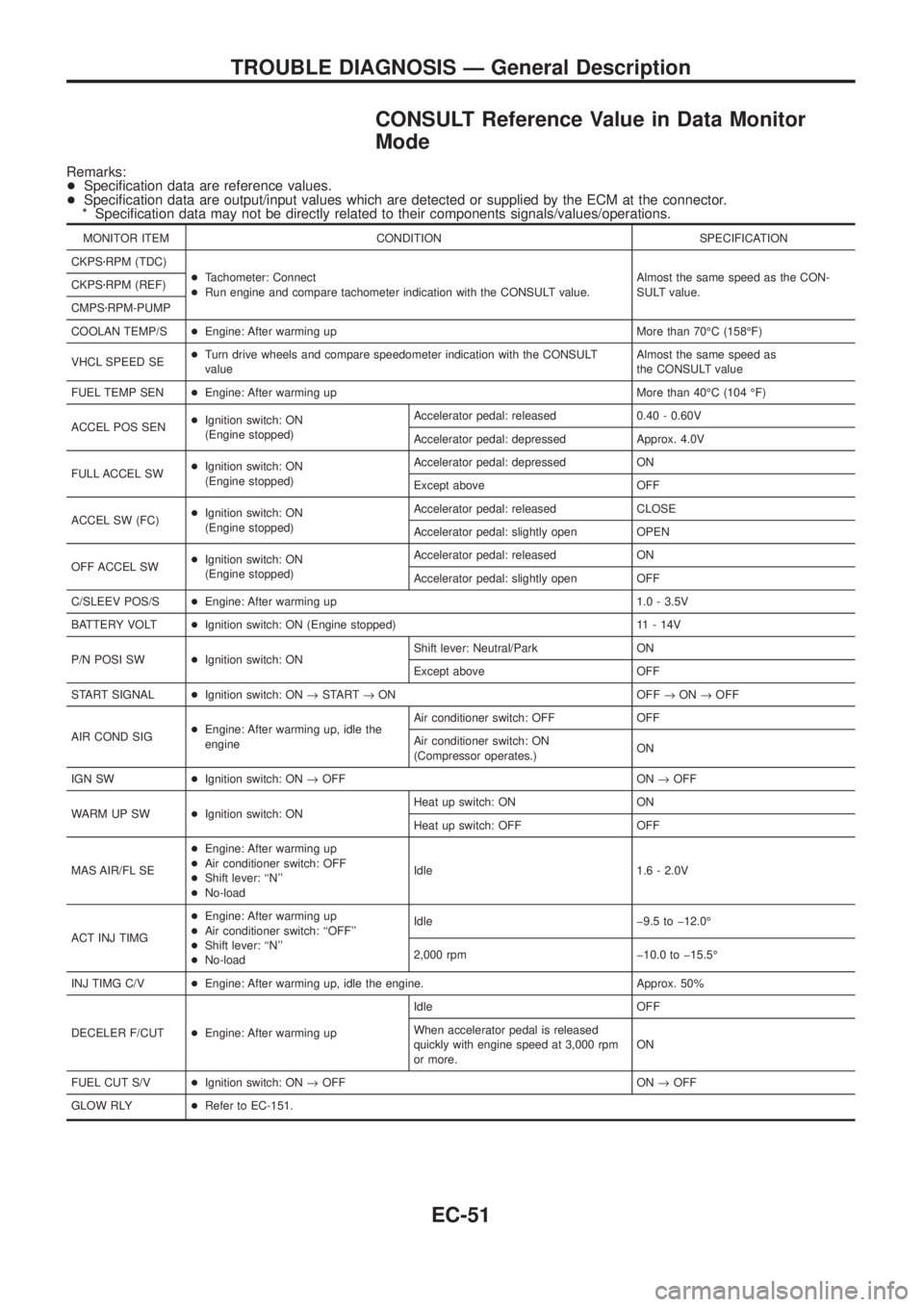 NISSAN PATROL 2006 Service Manual CONSULT Reference Value in Data Monitor
Mode
Remarks:
+Speci®cation data are reference values.
+Speci®cation data are output/input values which are detected or supplied by the ECM at the connector.
NISSAN PATROL 2006 Service Manual CONSULT Reference Value in Data Monitor
Mode
Remarks:
+Speci®cation data are reference values.
+Speci®cation data are output/input values which are detected or supplied by the ECM at the connector.