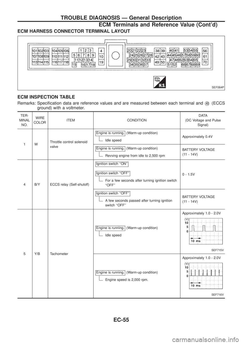 NISSAN PATROL 2006 Service Manual ECM HARNESS CONNECTOR TERMINAL LAYOUT
ECM INSPECTION TABLE
Remarks: Speci®cation data are reference values and are measured between each terminal andV43(ECCS
ground) with a voltmeter.
TER-
MINAL
NO.W NISSAN PATROL 2006 Service Manual ECM HARNESS CONNECTOR TERMINAL LAYOUT
ECM INSPECTION TABLE
Remarks: Speci®cation data are reference values and are measured between each terminal andV43(ECCS
ground) with a voltmeter.
TER-
MINAL
NO.W