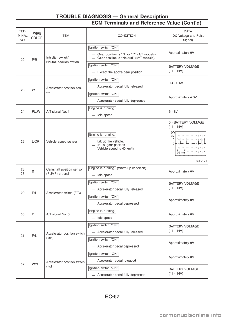 NISSAN PATROL 2006 Service Manual TER-
MINAL
NO.WIRE
COLORITEM CONDITIONDATA
(DC Voltage and Pulse
Signal)
22 P/BInhibitor switch/
Neutral position switchIgnition switch ``ON
Gear position is ``N or ``P (A/T models).Gear positio NISSAN PATROL 2006 Service Manual TER-
MINAL
NO.WIRE
COLORITEM CONDITIONDATA
(DC Voltage and Pulse
Signal)
22 P/BInhibitor switch/
Neutral position switchIgnition switch ``ON
Gear position is ``N or ``P (A/T models).Gear positio