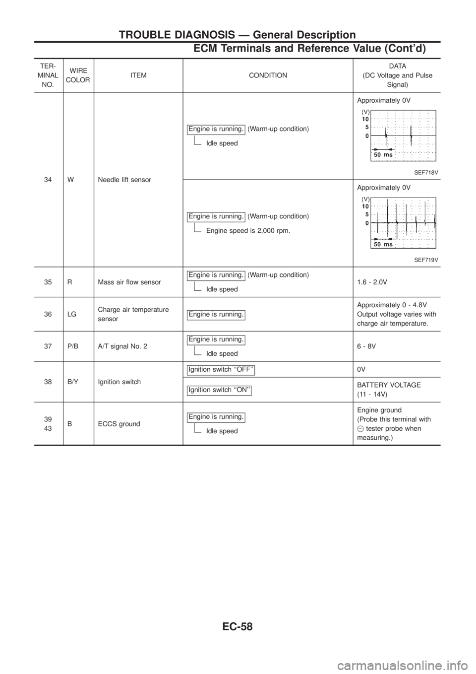 NISSAN PATROL 2006 Service Manual TER-
MINAL
NO.WIRE
COLORITEM CONDITIONDATA
(DC Voltage and Pulse
Signal)
34 W Needle lift sensorEngine is running.
(Warm-up condition)
Idle speedApproximately 0V
SEF718V
Engine is running.(Warm-up con NISSAN PATROL 2006 Service Manual TER-
MINAL
NO.WIRE
COLORITEM CONDITIONDATA
(DC Voltage and Pulse
Signal)
34 W Needle lift sensorEngine is running.
(Warm-up condition)
Idle speedApproximately 0V
SEF718V
Engine is running.(Warm-up con