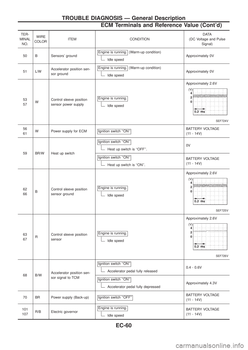 NISSAN PATROL 2006  Service Manual TER-
MINAL
NO.WIRE
COLORITEM CONDITIONDATA
(DC Voltage and Pulse
Signal)
50 B Sensors groundEngine is running.
(Warm-up condition)
Idle speedApproximately 0V
51 L/WAccelerator position sen-
sor groun