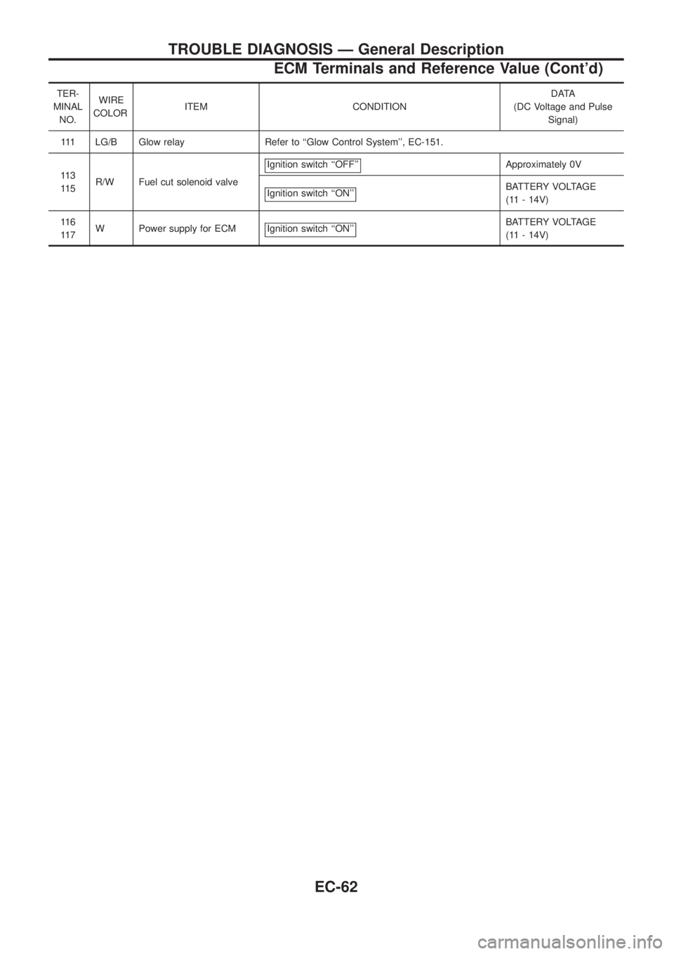 NISSAN PATROL 2006  Service Manual TER-
MINAL
NO.WIRE
COLORITEM CONDITIONDATA
(DC Voltage and Pulse
Signal)
111 LG/B Glow relay Refer to ``Glow Control System, EC-151.
11 3
11 5R/W Fuel cut solenoid valveIgnition switch ``OFF
Appro