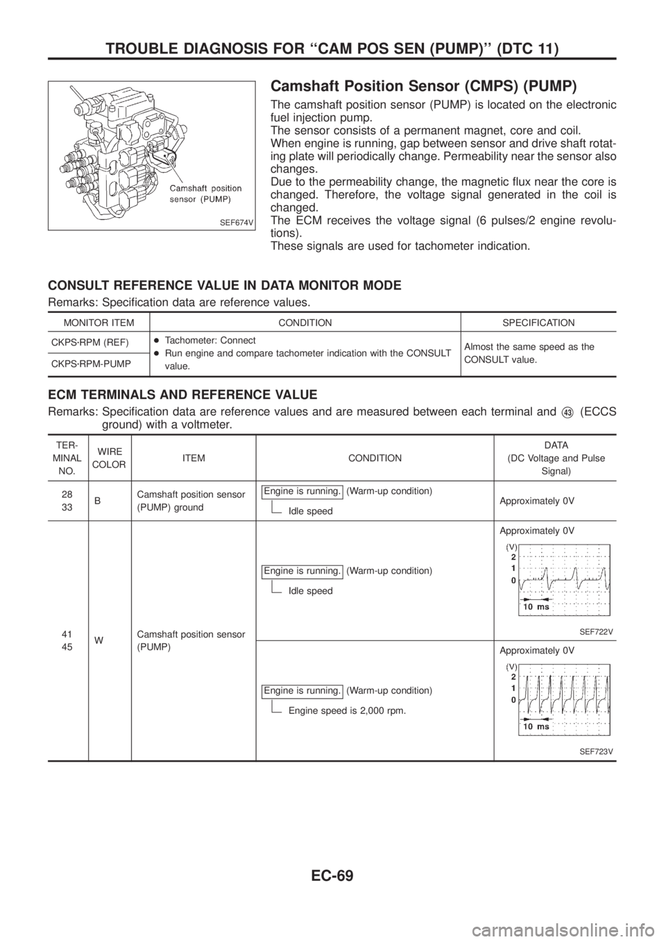 NISSAN PATROL 2006  Service Manual Camshaft Position Sensor (CMPS) (PUMP)
The camshaft position sensor (PUMP) is located on the electronic
fuel injection pump.
The sensor consists of a permanent magnet, core and coil.
When engine is ru