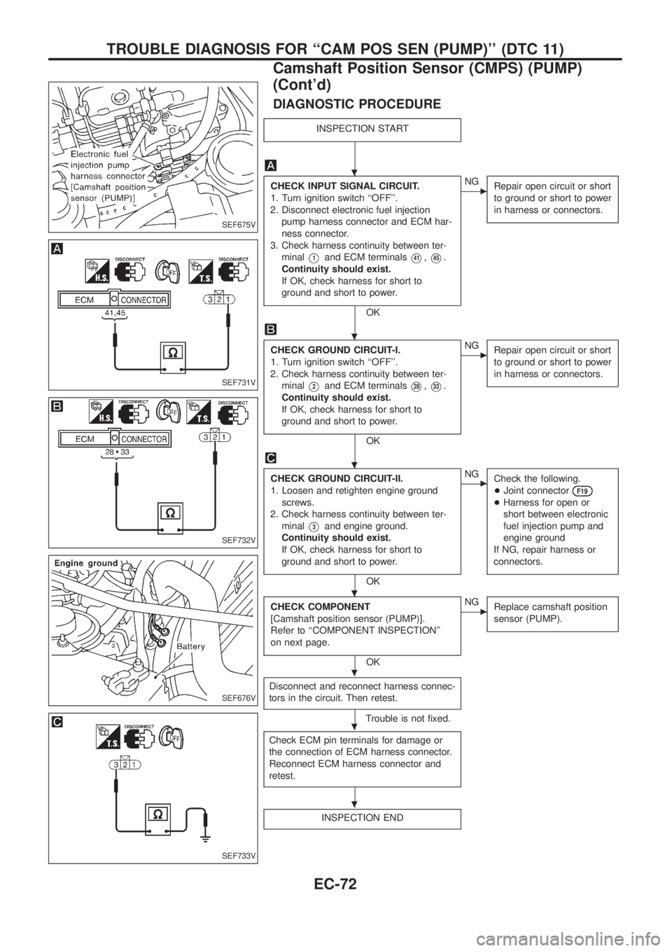 NISSAN PATROL 2006 Service Manual DIAGNOSTIC PROCEDURE
INSPECTION START
CHECK INPUT SIGNAL CIRCUIT.
1. Turn ignition switch ``OFF.
2. Disconnect electronic fuel injection
pump harness connector and ECM har-
ness connector.
3. Check NISSAN PATROL 2006 Service Manual DIAGNOSTIC PROCEDURE
INSPECTION START
CHECK INPUT SIGNAL CIRCUIT.
1. Turn ignition switch ``OFF.
2. Disconnect electronic fuel injection
pump harness connector and ECM har-
ness connector.
3. Check
