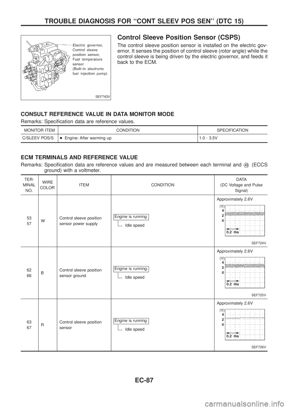 NISSAN PATROL 2006 Service Manual Control Sleeve Position Sensor (CSPS)
The control sleeve position sensor is installed on the electric gov-
ernor. It senses the position of control sleeve (rotor angle) while the
control sleeve is bei NISSAN PATROL 2006 Service Manual Control Sleeve Position Sensor (CSPS)
The control sleeve position sensor is installed on the electric gov-
ernor. It senses the position of control sleeve (rotor angle) while the
control sleeve is bei