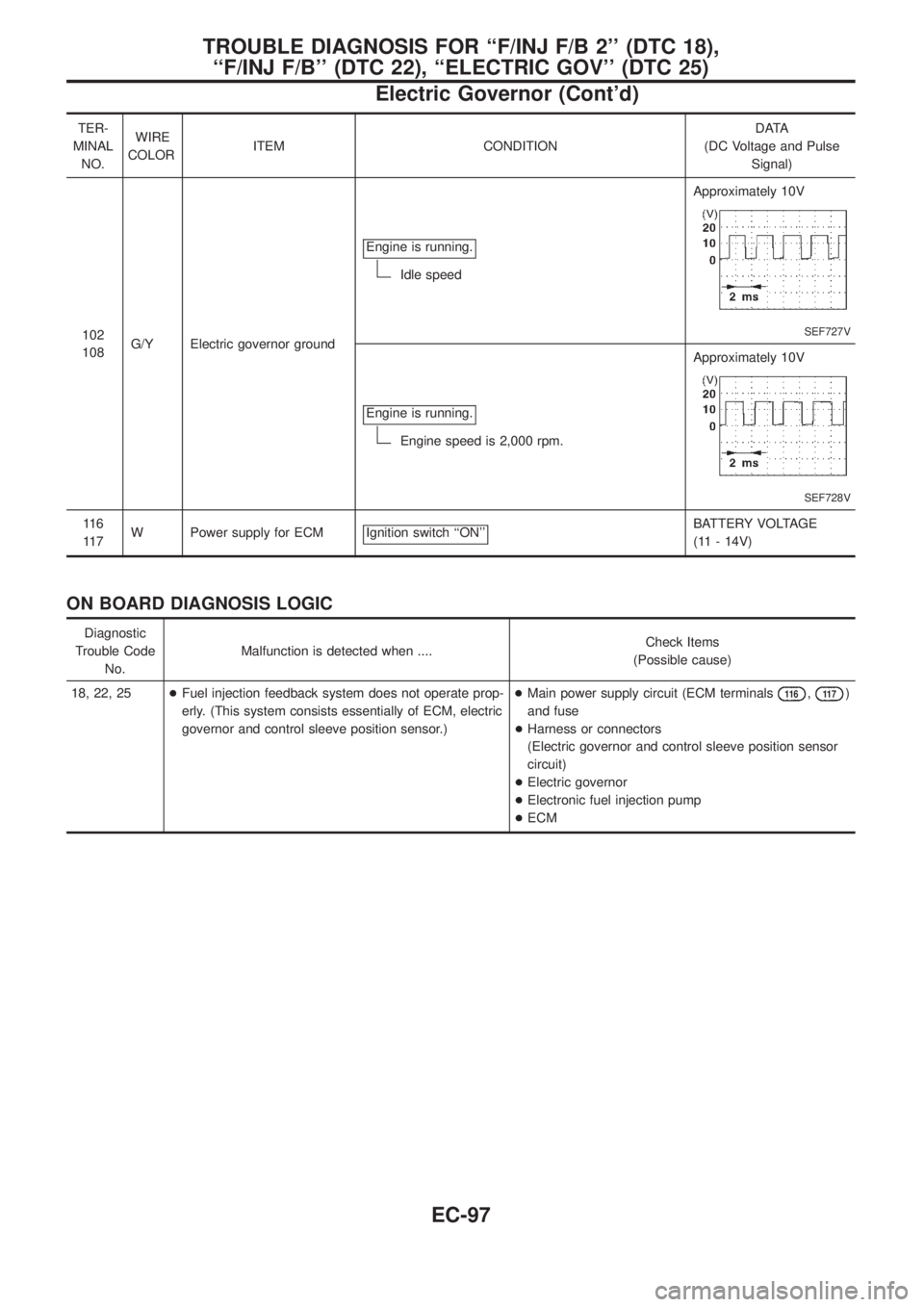 NISSAN PATROL 2006 User Guide TER-
MINAL
NO.WIRE
COLORITEM CONDITIONDATA
(DC Voltage and Pulse
Signal)
102
108G/Y Electric governor groundEngine is running.
Idle speedApproximately 10V
SEF727V
Engine is running.
Engine speed is 2,