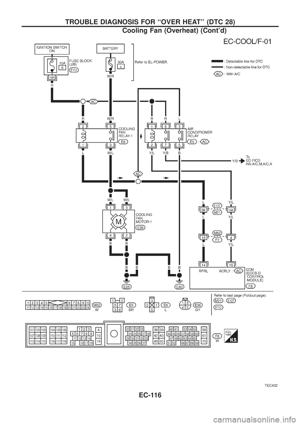 NISSAN PATROL 2006  Service Manual TEC432
TROUBLE DIAGNOSIS FOR ``OVER HEAT (DTC 28)
Cooling Fan (Overheat) (Contd)
EC-116 