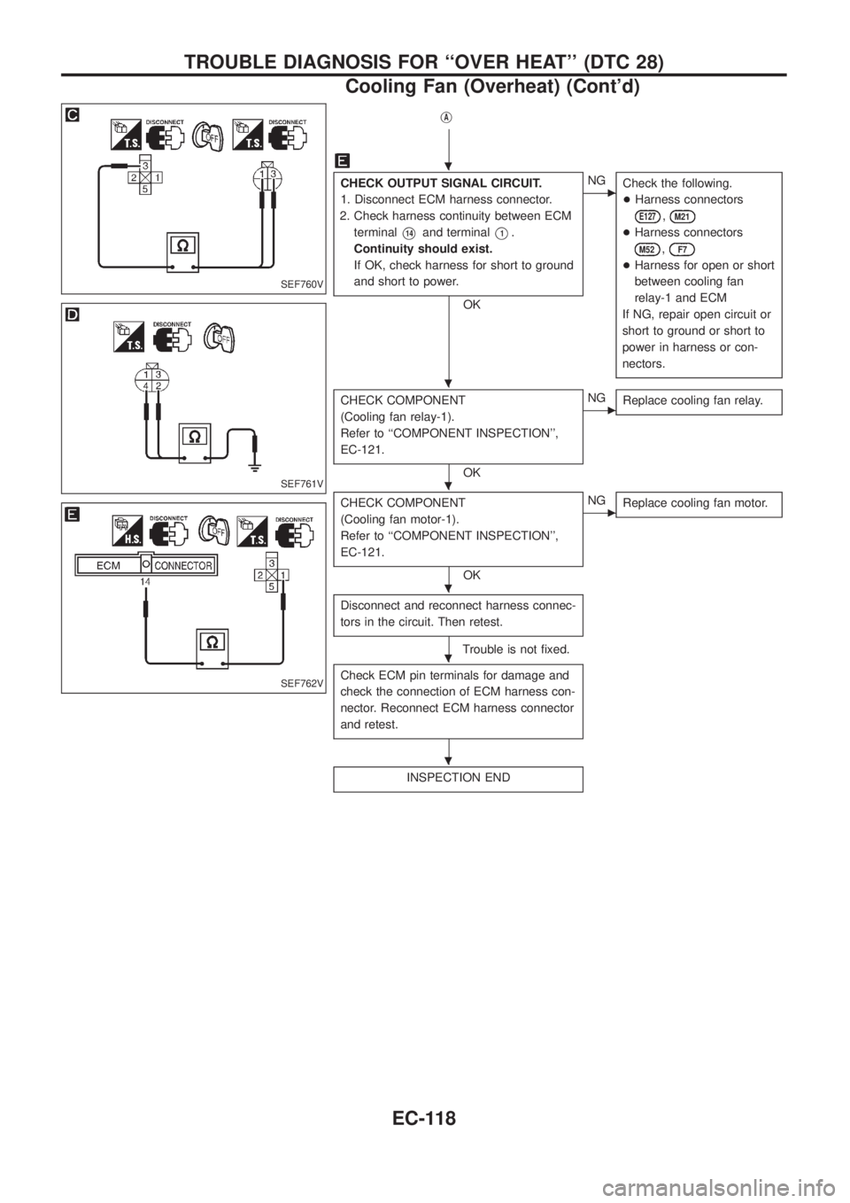 NISSAN PATROL 2006  Service Manual jA
CHECK OUTPUT SIGNAL CIRCUIT.
1. Disconnect ECM harness connector.
2. Check harness continuity between ECM
terminal
V14and terminalV1.
Continuity should exist.
If OK, check harness for short to grou