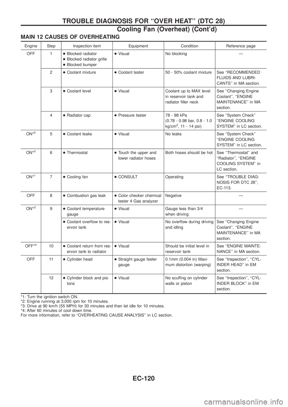 NISSAN PATROL 2006  Service Manual MAIN 12 CAUSES OF OVERHEATING
Engine Step Inspection item Equipment Condition Reference page
OFF 1+Blocked radiator
+Blocked radiator grille
+Blocked bumper+Visual No blocking Ð
2+Coolant mixture+Coo