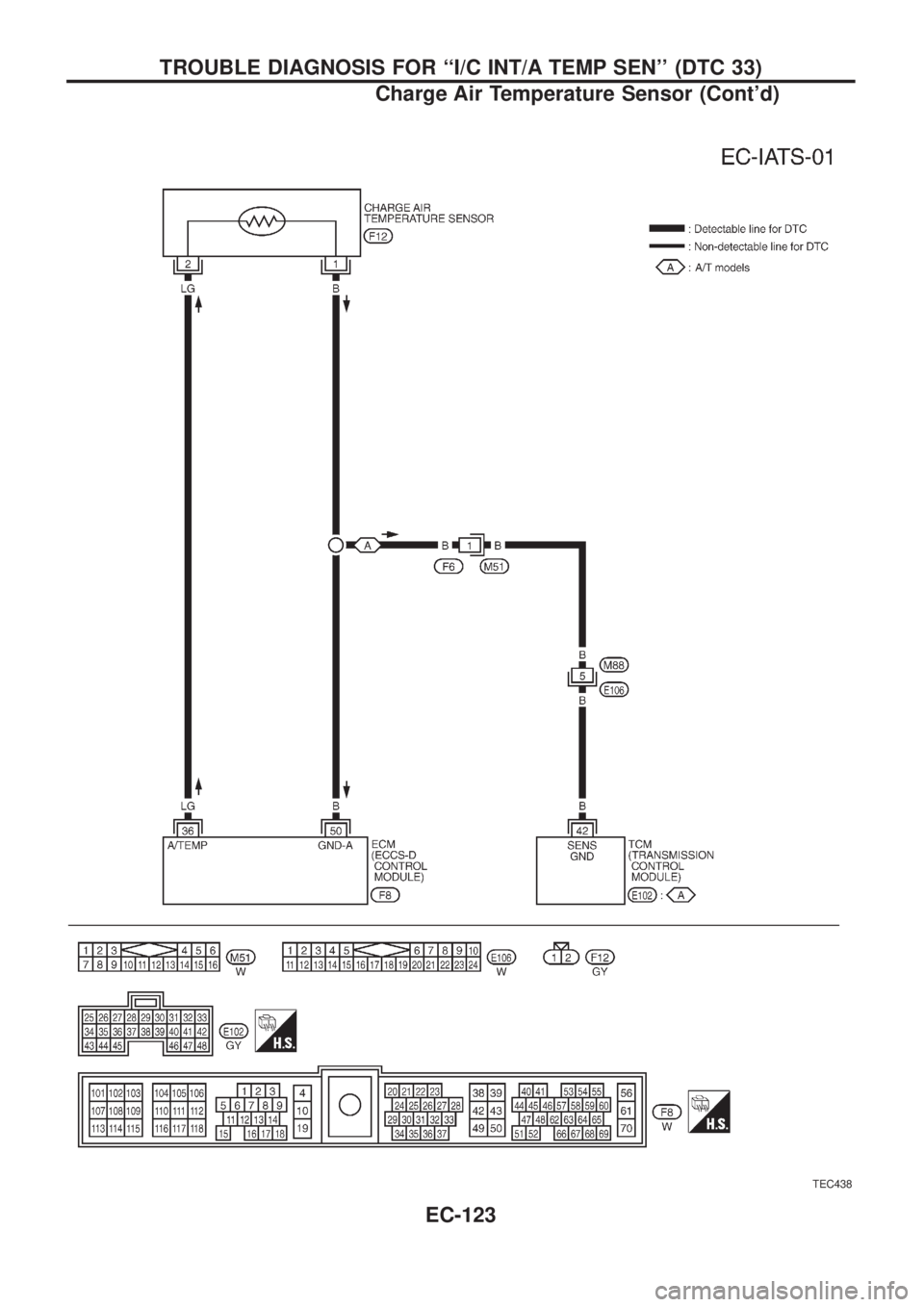 NISSAN PATROL 2006  Service Manual TEC438
TROUBLE DIAGNOSIS FOR ``I/C INT/A TEMP SEN (DTC 33)
Charge Air Temperature Sensor (Contd)
EC-123 