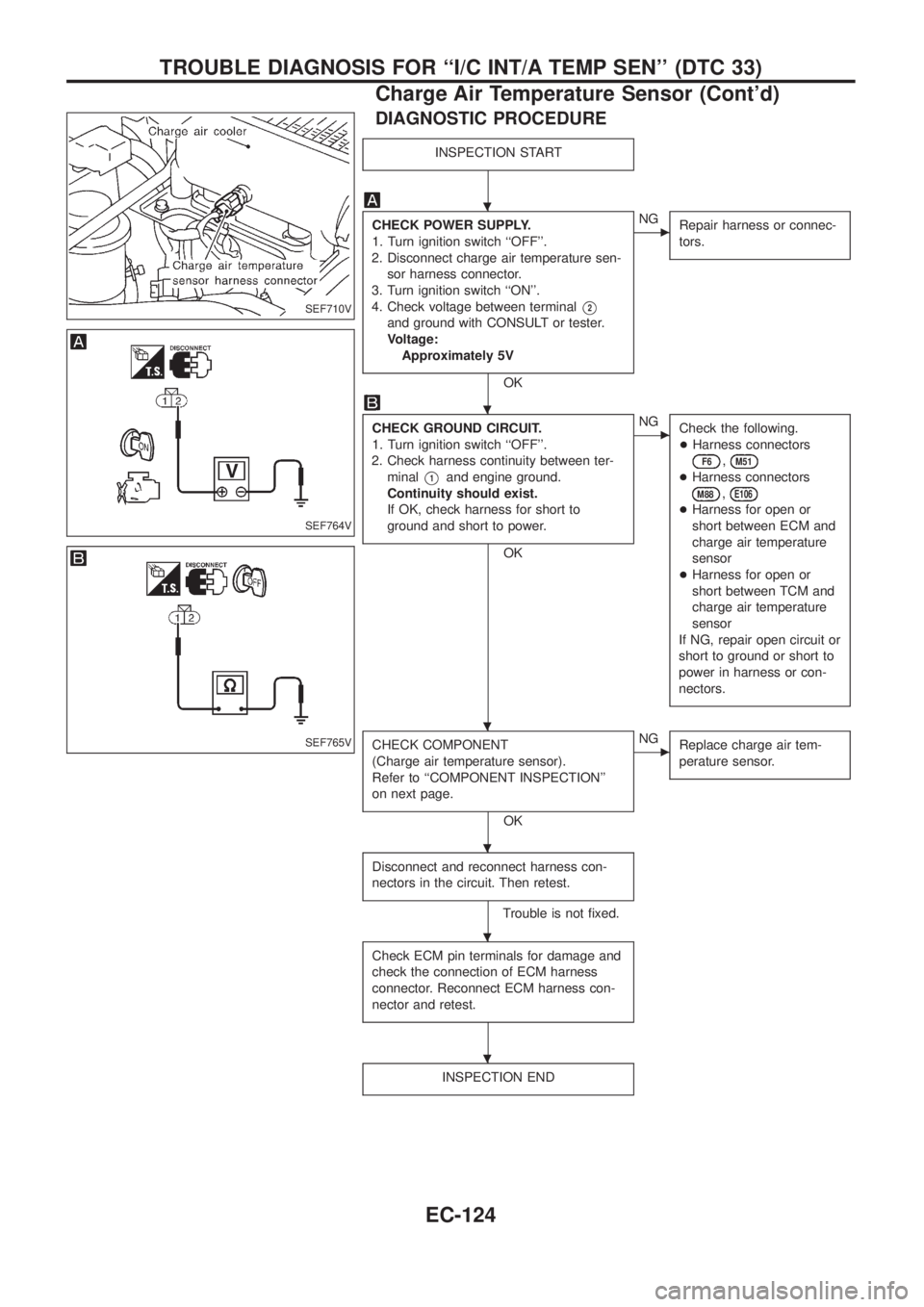 NISSAN PATROL 2006  Service Manual DIAGNOSTIC PROCEDURE
INSPECTION START
CHECK POWER SUPPLY.
1. Turn ignition switch ``OFF.
2. Disconnect charge air temperature sen-
sor harness connector.
3. Turn ignition switch ``ON.
4. Check vol