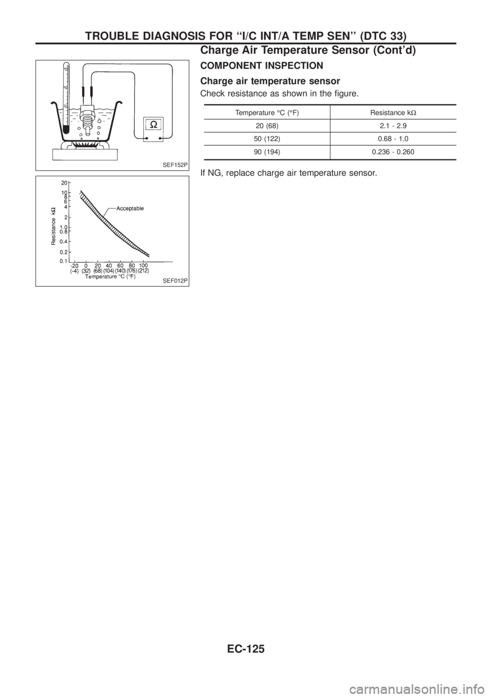NISSAN PATROL 2006  Service Manual COMPONENT INSPECTION
Charge air temperature sensor
Check resistance as shown in the ®gure.
Temperature ÉC (ÉF) Resistance kW
20 (68) 2.1 - 2.9
50 (122) 0.68 - 1.0
90 (194) 0.236 - 0.260
If NG, repl