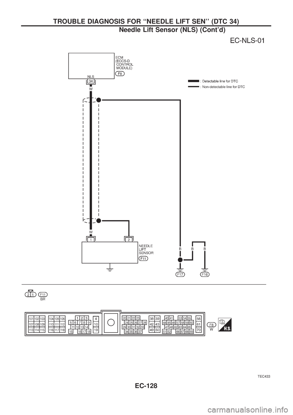 NISSAN PATROL 2006  Service Manual TEC433
TROUBLE DIAGNOSIS FOR ``NEEDLE LIFT SEN (DTC 34)
Needle Lift Sensor (NLS) (Contd)
EC-128 
