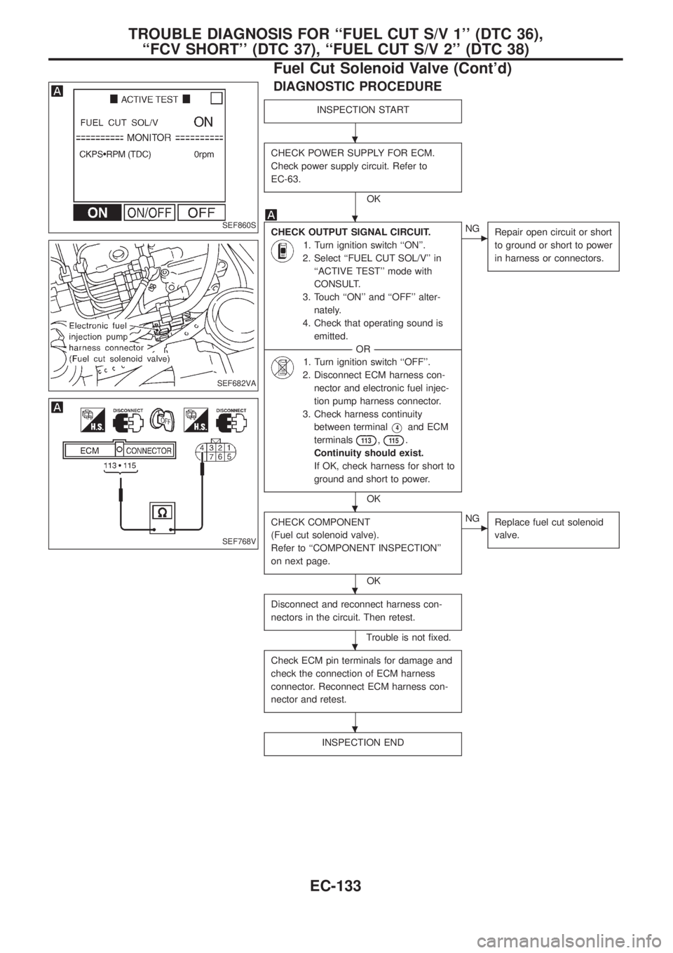 NISSAN PATROL 2006  Service Manual DIAGNOSTIC PROCEDURE
INSPECTION START
CHECK POWER SUPPLY FOR ECM.
Check power supply circuit. Refer to
EC-63.
OK
CHECK OUTPUT SIGNAL CIRCUIT.
1. Turn ignition switch ``ON.
2. Select ``FUEL CUT SOL/V
