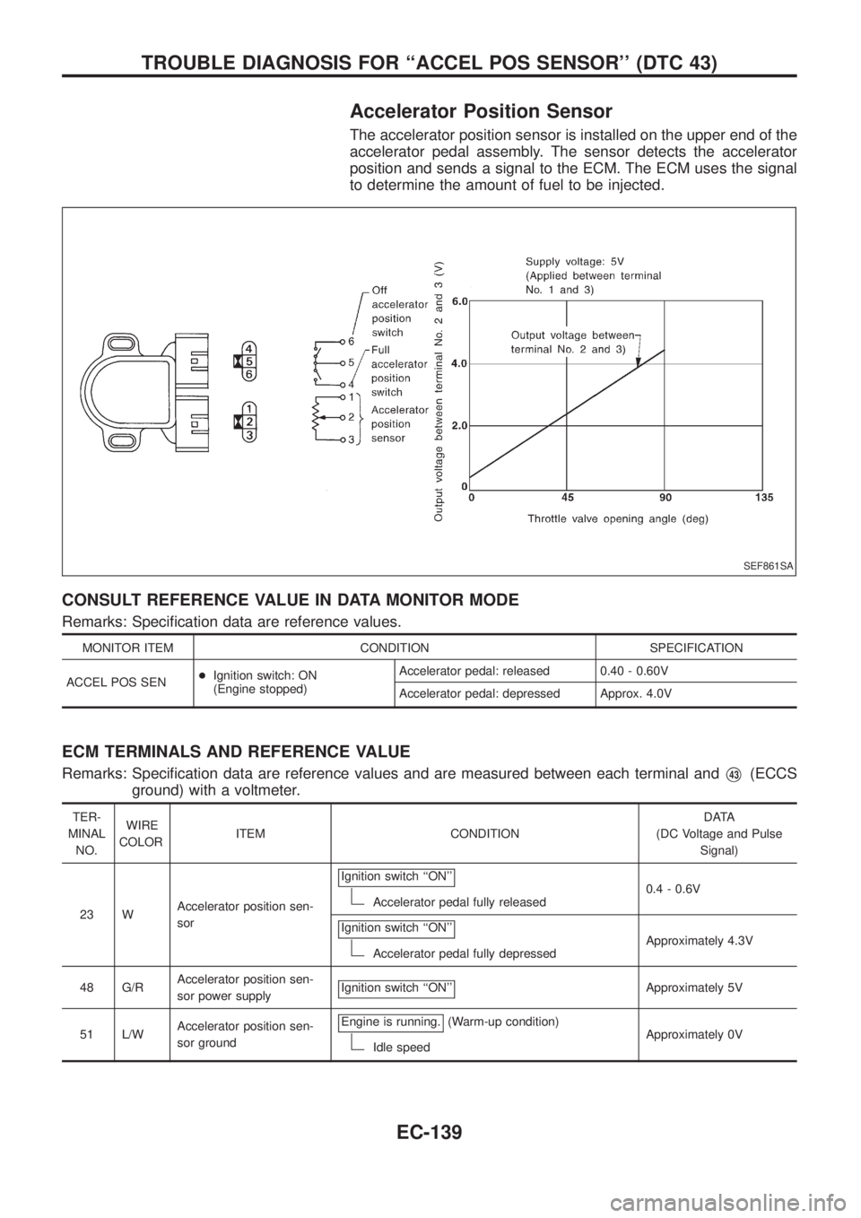 NISSAN PATROL 2006  Service Manual Accelerator Position Sensor
The accelerator position sensor is installed on the upper end of the
accelerator pedal assembly. The sensor detects the accelerator
position and sends a signal to the ECM. 