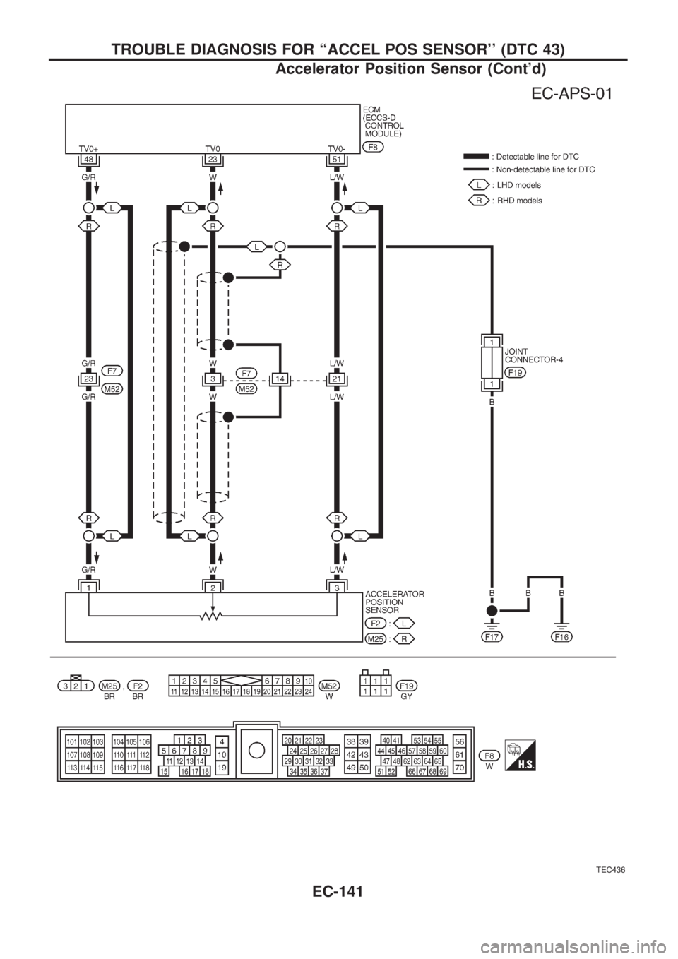 NISSAN PATROL 2006  Service Manual TEC436
TROUBLE DIAGNOSIS FOR ``ACCEL POS SENSOR (DTC 43)
Accelerator Position Sensor (Contd)
EC-141 