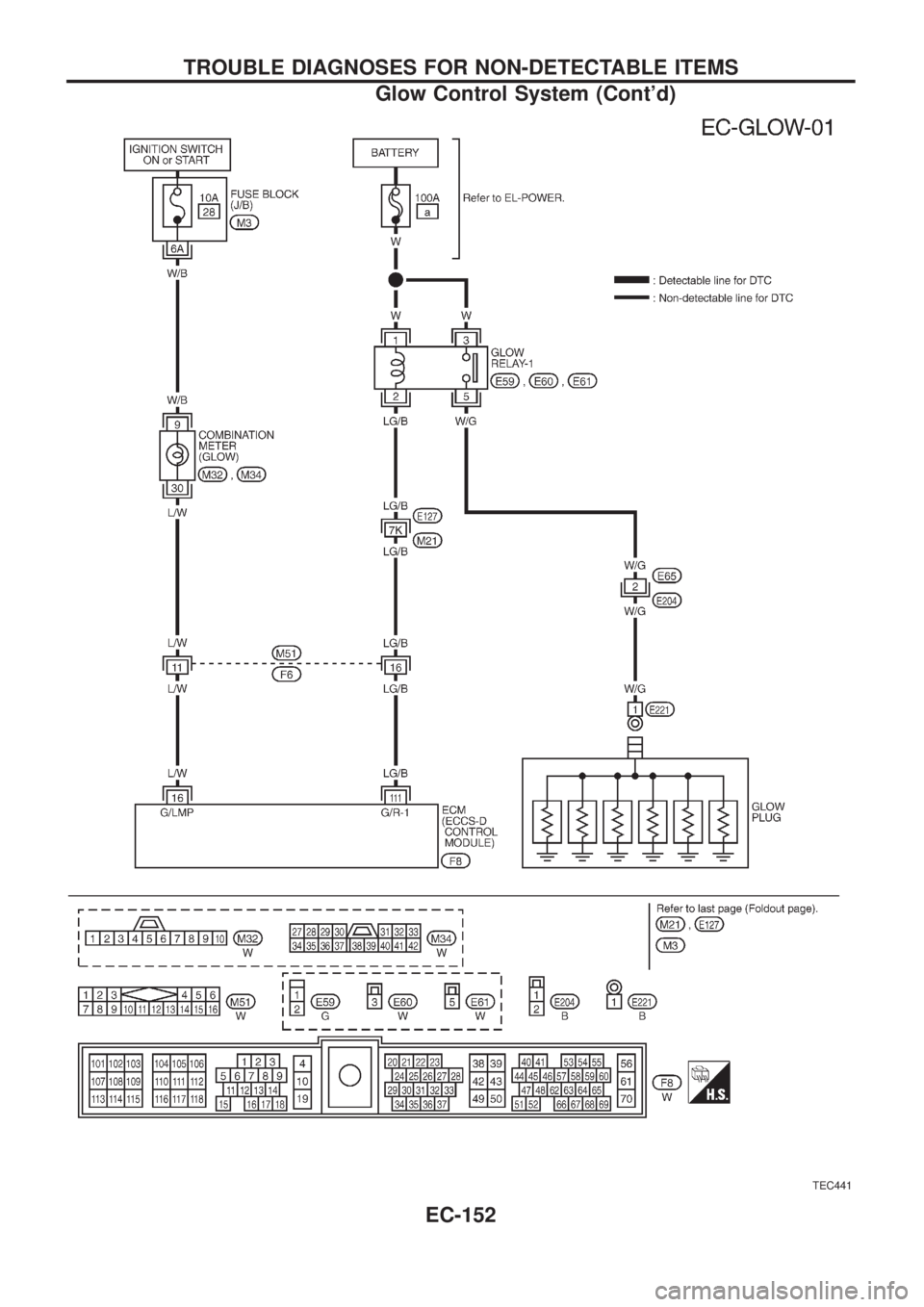 NISSAN PATROL 2006  Service Manual TEC441
TROUBLE DIAGNOSES FOR NON-DETECTABLE ITEMS
Glow Control System (Contd)
EC-152 