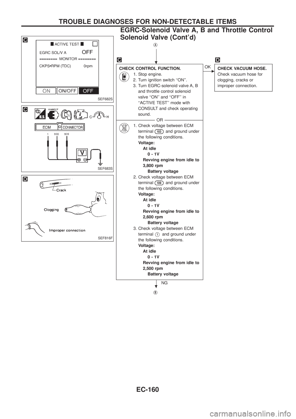 NISSAN PATROL 2006  Service Manual jA
CHECK CONTROL FUNCTION.
1. Stop engine.
2. Turn ignition switch ``ON.
3. Turn EGRC-solenoid valve A, B
and throttle control solenoid
valve ``ON and ``OFF in
``ACTIVE TEST mode with
CONSULT 