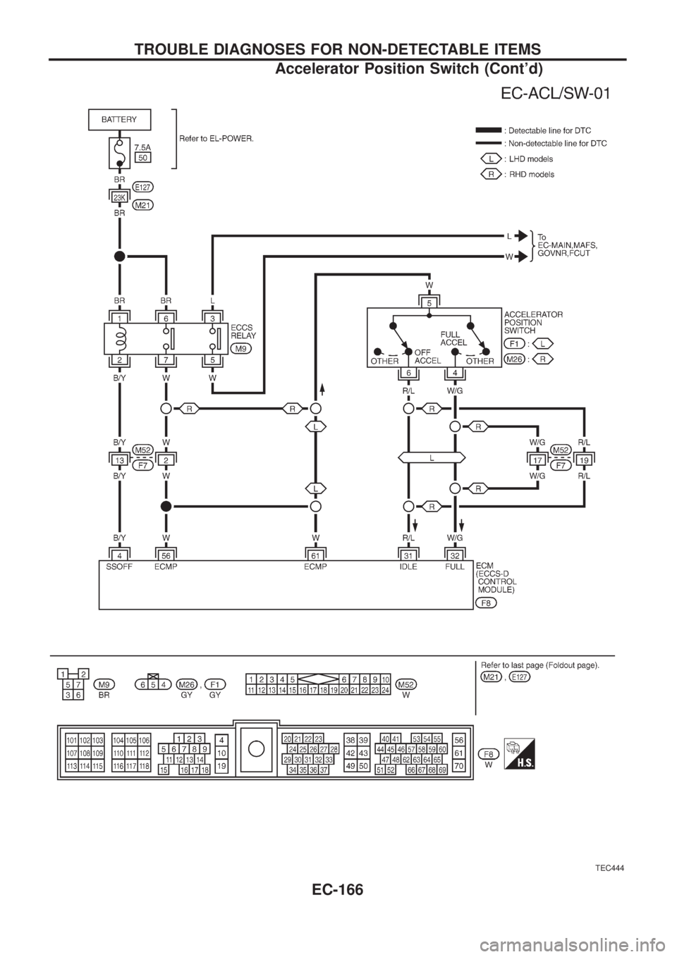 NISSAN PATROL 2006  Service Manual TEC444
TROUBLE DIAGNOSES FOR NON-DETECTABLE ITEMS
Accelerator Position Switch (Contd)
EC-166 