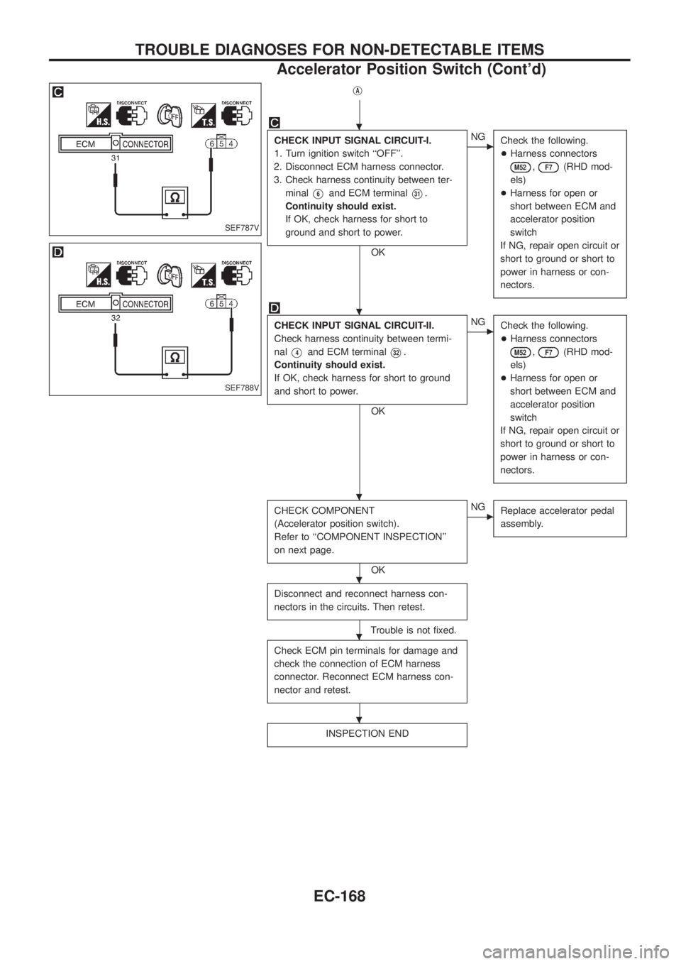 NISSAN PATROL 2006  Service Manual jA
CHECK INPUT SIGNAL CIRCUIT-I.
1. Turn ignition switch ``OFF.
2. Disconnect ECM harness connector.
3. Check harness continuity between ter-
minal
V6and ECM terminalV31.
Continuity should exist.
If