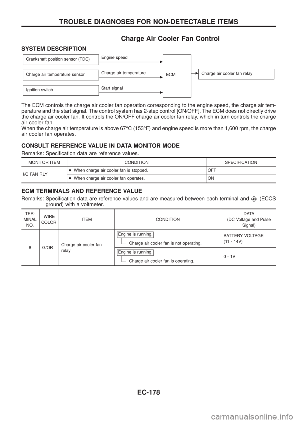 NISSAN PATROL 2006  Service Manual Charge Air Cooler Fan Control
SYSTEM DESCRIPTION
Crankshaft position sensor (TDC)cEngine speed
ECM
cCharge air cooler fan relayCharge air temperature sensorcCharge air temperature
Ignition switch
cSta