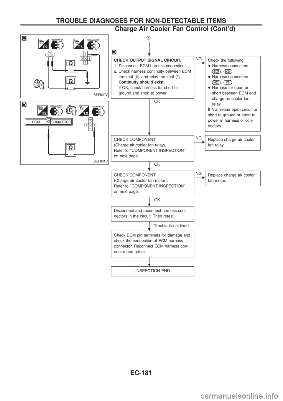 NISSAN PATROL 2006  Service Manual jA
CHECK OUTPUT SIGNAL CIRCUIT.
1. Disconnect ECM harness connector.
2. Check harness continuity between ECM
terminal
V8and relay terminalV1.
Continuity should exist.
If OK, check harness for short to