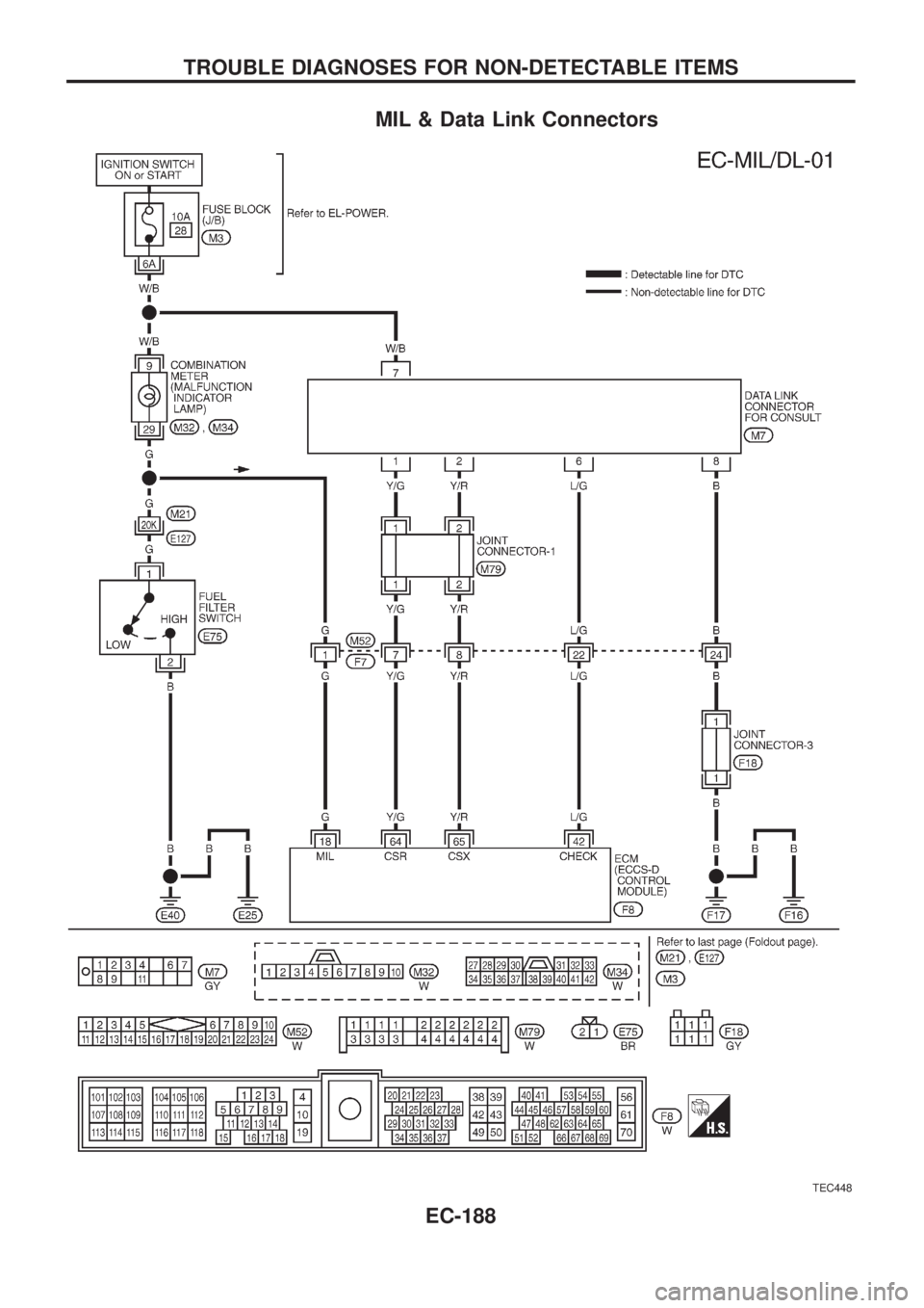 NISSAN PATROL 2006  Service Manual MIL & Data Link Connectors
TEC448
TROUBLE DIAGNOSES FOR NON-DETECTABLE ITEMS
EC-188 