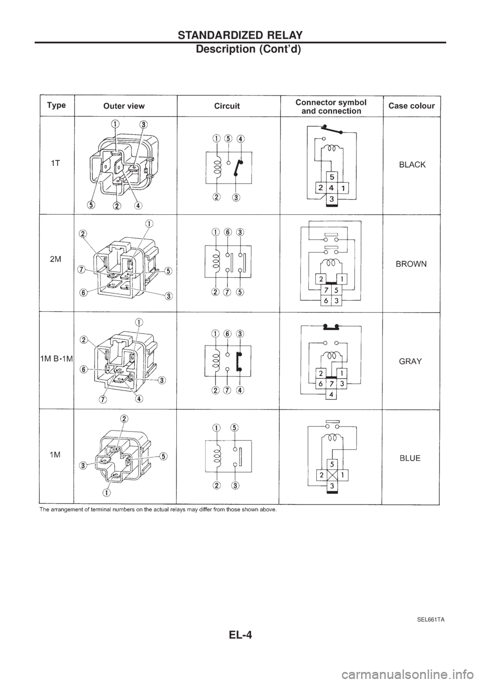 NISSAN PATROL 2006  Service Manual SEL661TA
STANDARDIZED RELAY
Description (Contd)
EL-4 