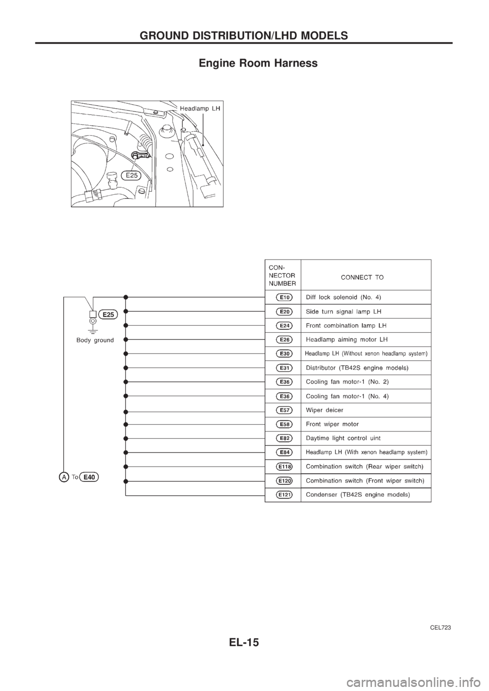 NISSAN PATROL 2006  Service Manual Engine Room Harness
CEL723
GROUND DISTRIBUTION/LHD MODELS
EL-15 