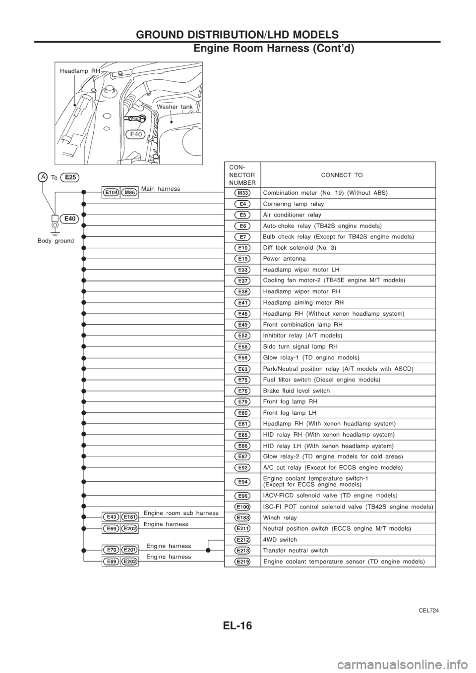 NISSAN PATROL 2006  Service Manual CEL724
GROUND DISTRIBUTION/LHD MODELS
Engine Room Harness (Contd)
EL-16 