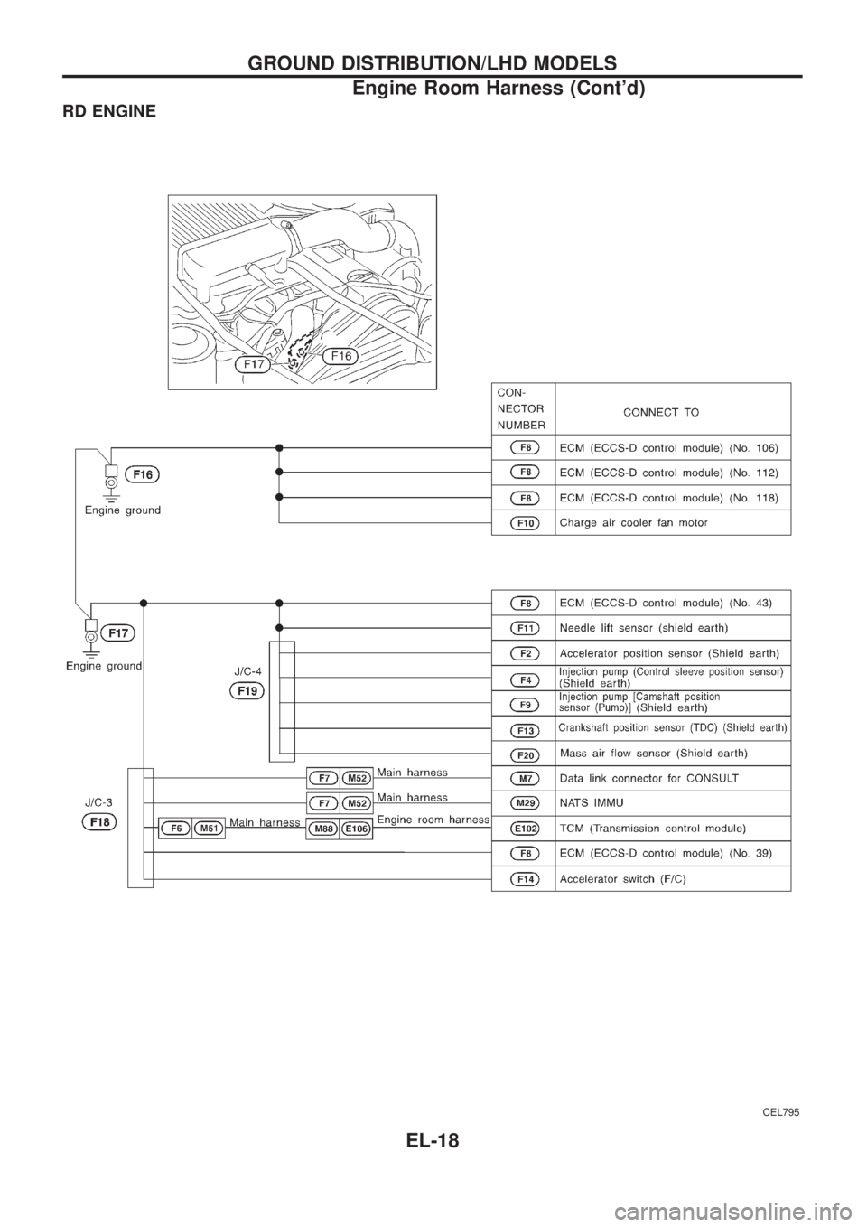 NISSAN PATROL 2006  Service Manual RD ENGINE
CEL795
GROUND DISTRIBUTION/LHD MODELS
Engine Room Harness (Contd)
EL-18 