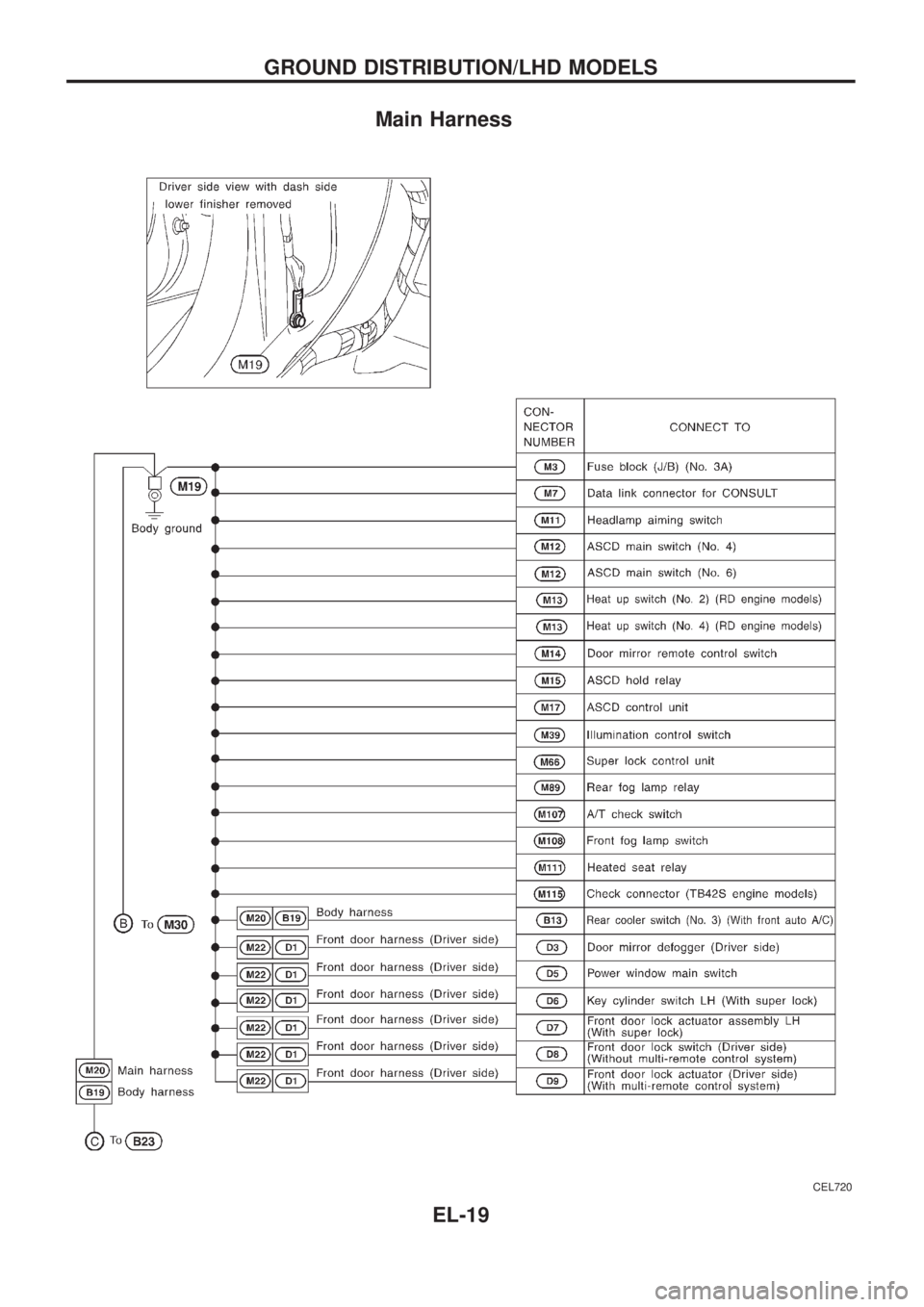 NISSAN PATROL 2006  Service Manual Main Harness
CEL720
GROUND DISTRIBUTION/LHD MODELS
EL-19 