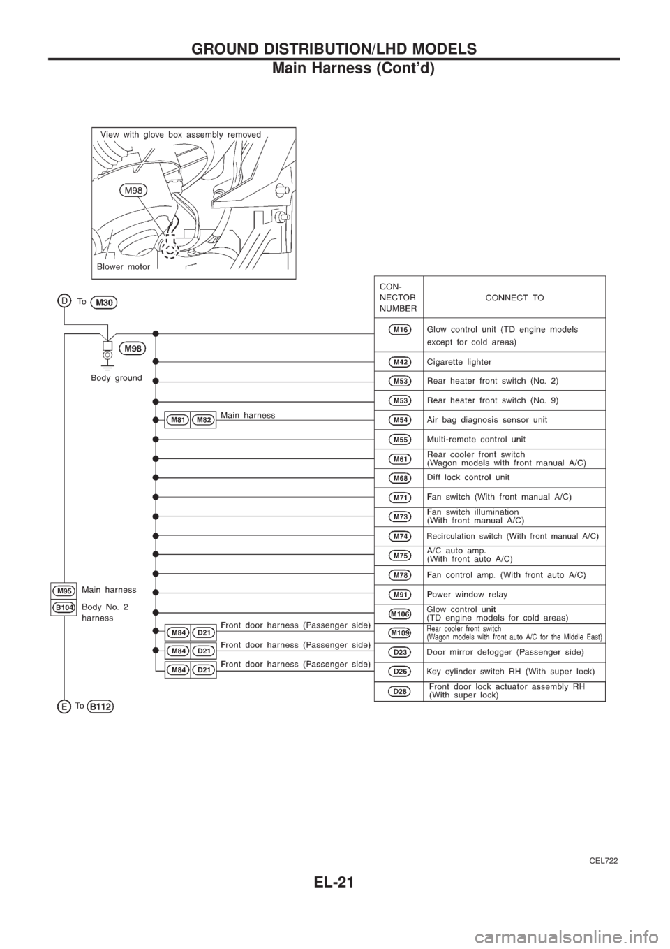 NISSAN PATROL 2006  Service Manual CEL722
GROUND DISTRIBUTION/LHD MODELS
Main Harness (Contd)
EL-21 