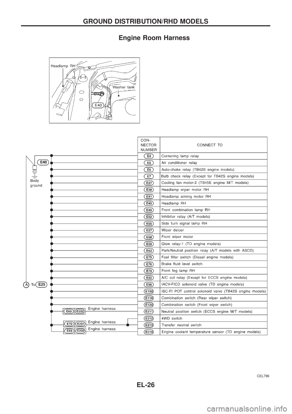 NISSAN PATROL 2006  Service Manual Engine Room Harness
CEL796
GROUND DISTRIBUTION/RHD MODELS
EL-26 