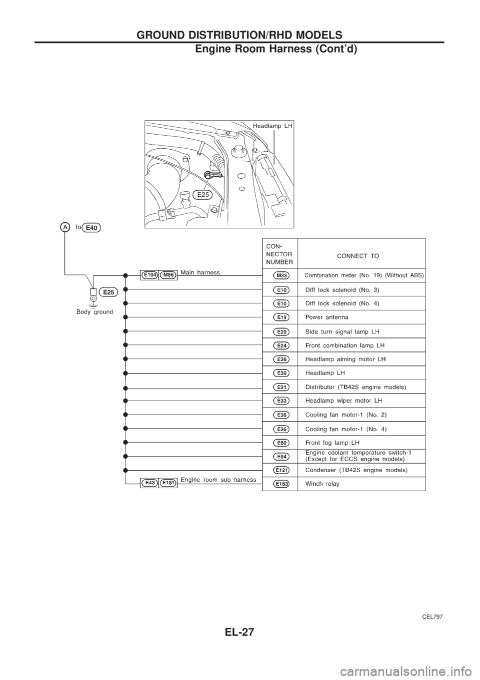 NISSAN PATROL 2006  Service Manual CEL797
GROUND DISTRIBUTION/RHD MODELS
Engine Room Harness (Contd)
EL-27 