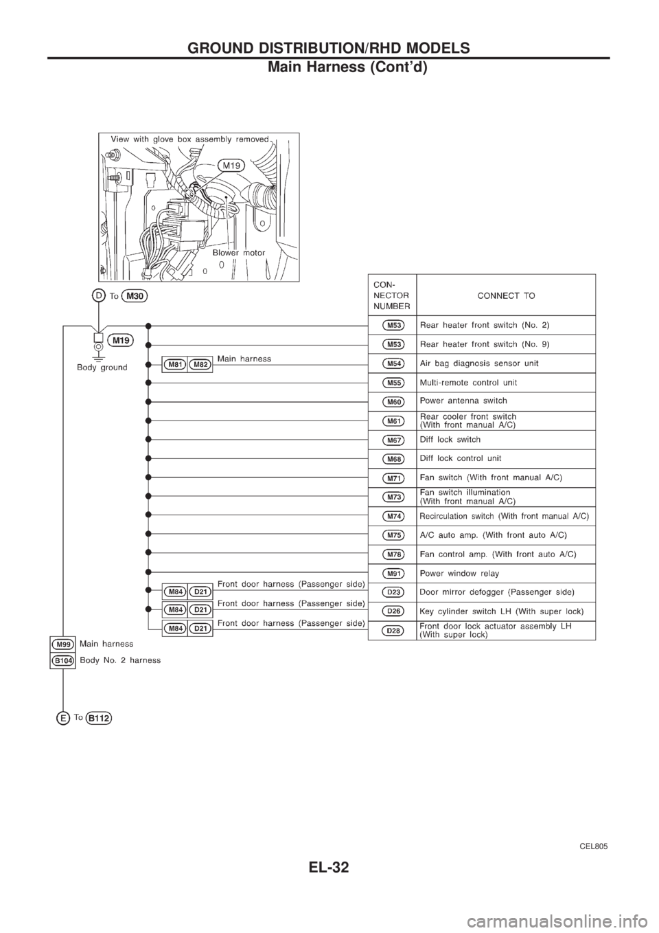 NISSAN PATROL 2006  Service Manual CEL805
GROUND DISTRIBUTION/RHD MODELS
Main Harness (Contd)
EL-32 