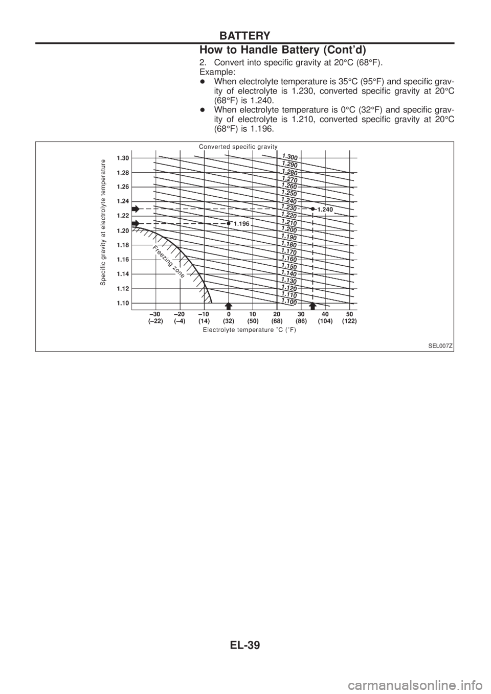 NISSAN PATROL 2006  Service Manual 2. Convert into speci®c gravity at 20ÉC (68ÉF).
Example:
+When electrolyte temperature is 35ÉC (95ÉF) and speci®c grav-
ity of electrolyte is 1.230, converted speci®c gravity at 20ÉC
(68ÉF) i