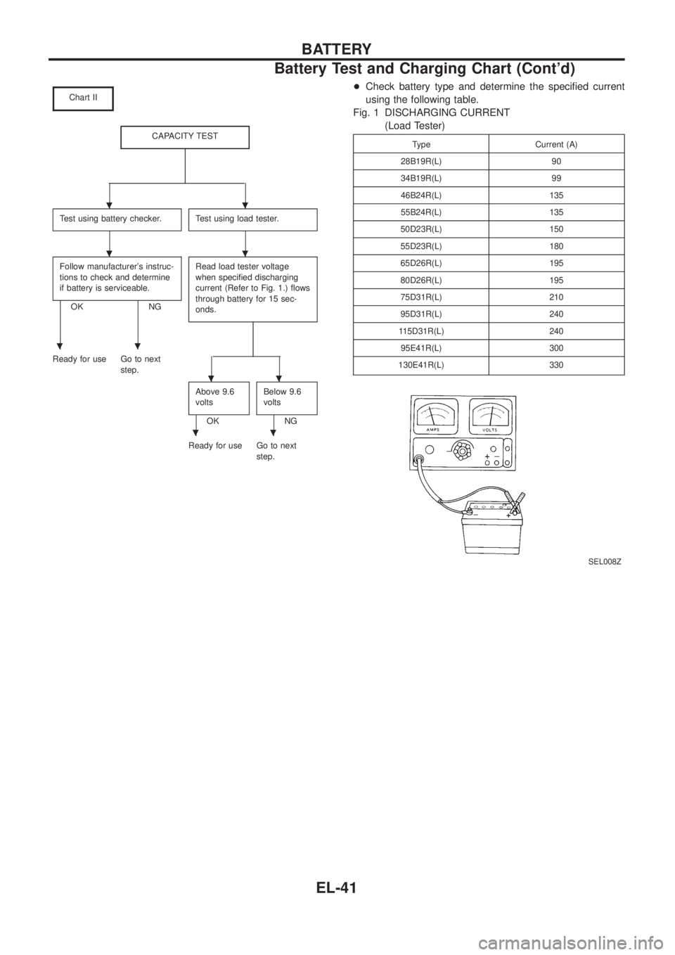 NISSAN PATROL 2006  Service Manual Chart II
CAPACITY TEST
Test using battery checker.Test using load tester.
Follow manufacturers instruc-
tions to check and determine
if battery is serviceable.
OK NGRead load tester voltage
when spec