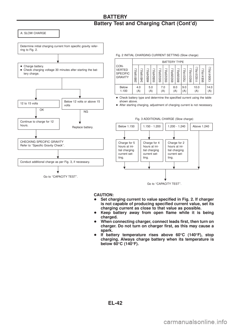 NISSAN PATROL 2006  Service Manual A: SLOW CHARGE
Determine initial charging current from speci®c gravity refer-
ring to Fig. 2.
+Charge battery.
+Check charging voltage 30 minutes after starting the bat-
tery charge.
12 to 15 volts
O