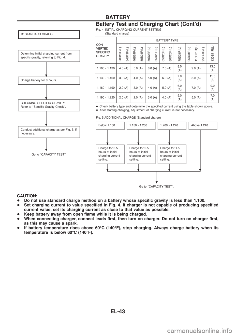 NISSAN PATROL 2006  Service Manual B: STANDARD CHARGE
Determine initial charging current from
speci®c gravity, referring to Fig. 4.
Charge battery for 8 hours.
CHECKING SPECIFIC GRAVITY
Refer to ``Speci®c Gravity Check.
Conduct add