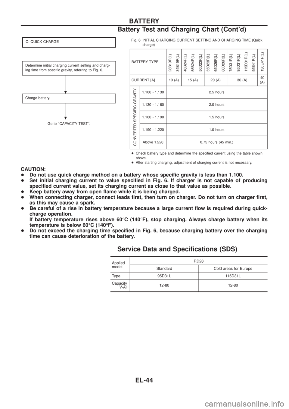 NISSAN PATROL 2006  Service Manual C: QUICK CHARGE
Determine initial charging current setting and charg-
ing time from speci®c gravity, referring to Fig. 6.
Charge battery.
Go to ``CAPACITY TEST.Fig. 6 INITIAL CHARGING CURRENT SETTI