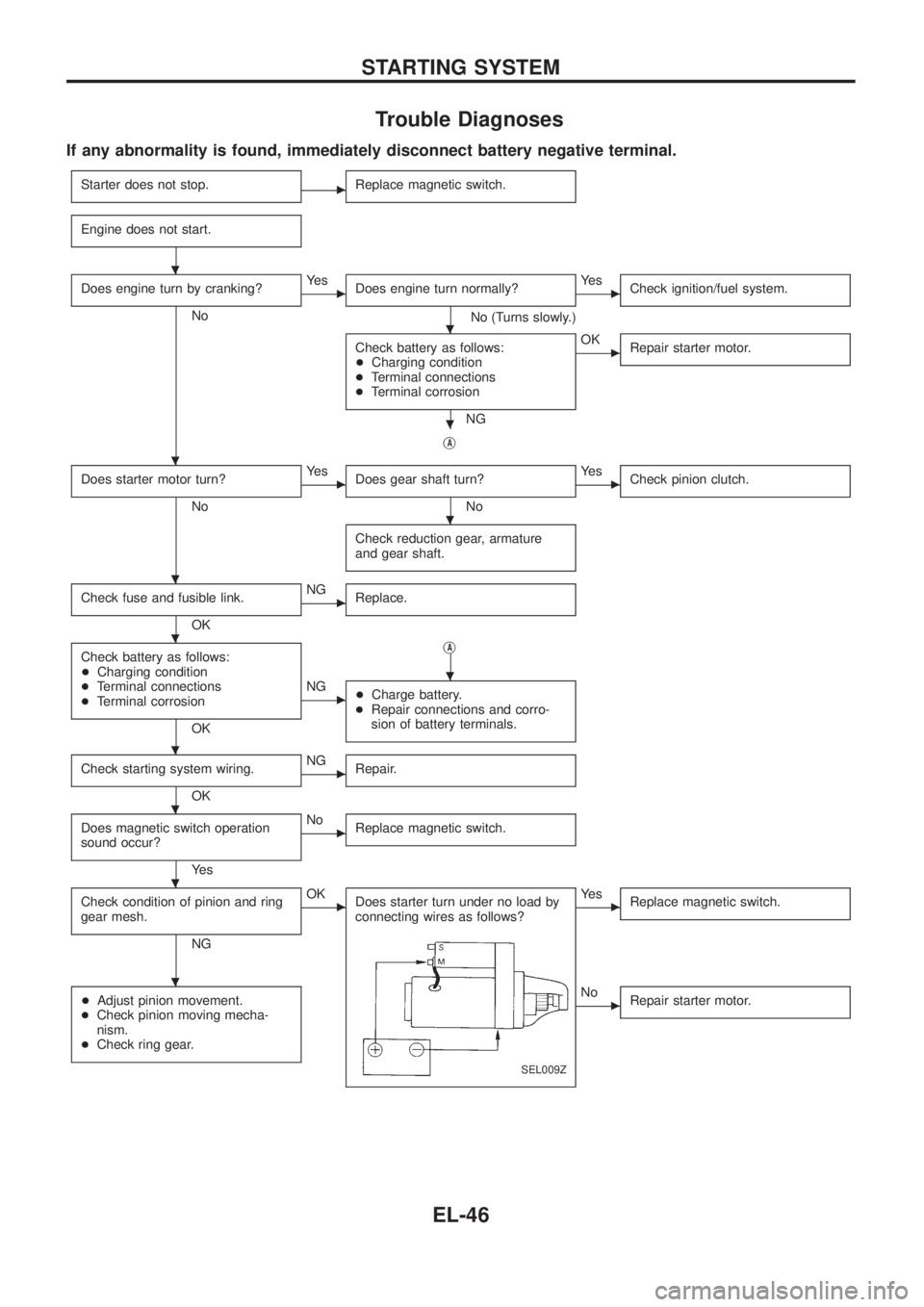 NISSAN PATROL 2006  Service Manual Trouble Diagnoses
If any abnormality is found, immediately disconnect battery negative terminal.
Starter does not stop.cReplace magnetic switch.
Engine does not start.
Does engine turn by cranking?
No