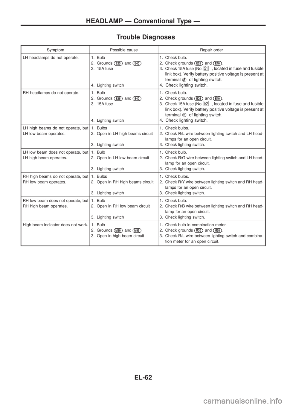 NISSAN PATROL 2006  Service Manual Trouble Diagnoses
Symptom Possible cause Repair order
LH headlamps do not operate. 1. Bulb
2. Grounds
E25andE40
3. 15A fuse
4. Lighting switch1. Check bulb.
2. Check grounds
E25andE40.
3. Check 15A fu